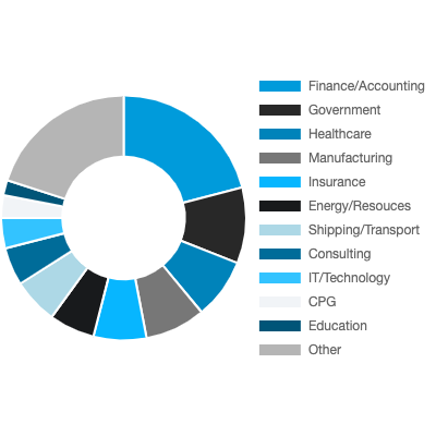 A pie chart depicting the industries of the participants of the COL AMP program